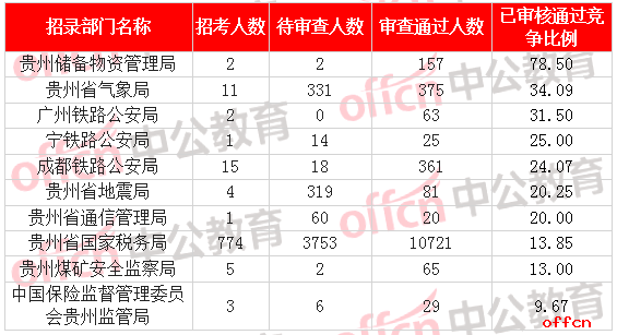 [2日16时]2018国考报名数据：贵州12249人过审 最热职位176:1