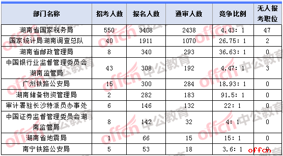 2018年11月2日16时，2018湖南国考报名人数最多的十大部门