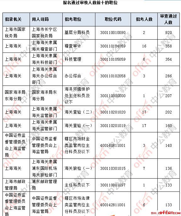 2018年上海国考6557人过审 最热竞争比460:1