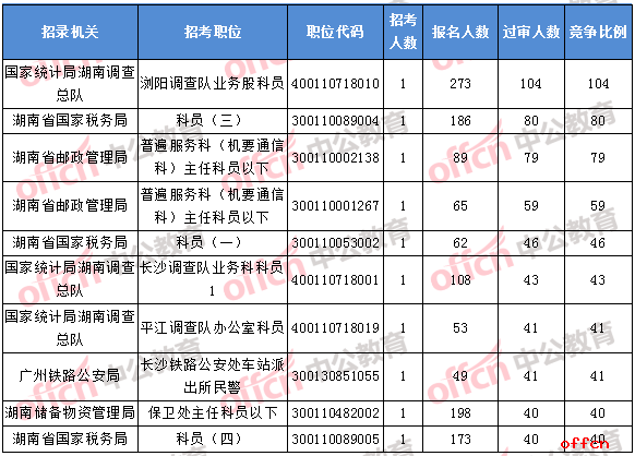 2018年11月1日16时，2018湖南国考报名竞争最激烈的前十的职位