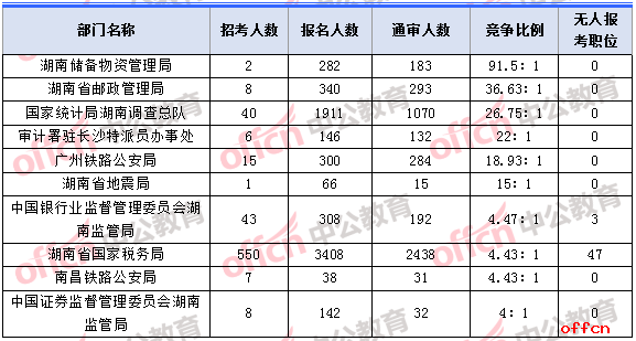 2018年11月2日16时，2018湖南国考报名人数竞争最激烈的十大部门