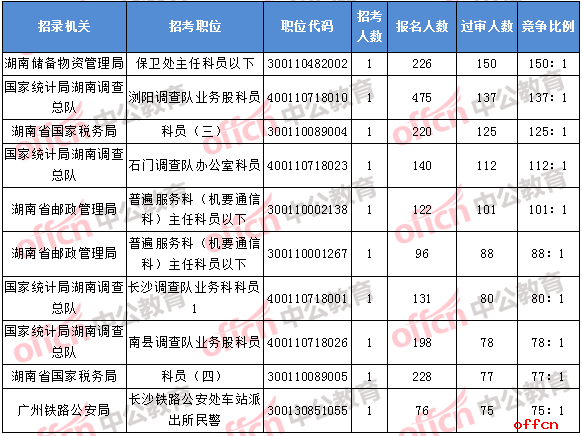 2018年11月2日16时，2018湖南国考报名竞争最激烈的前十的职位