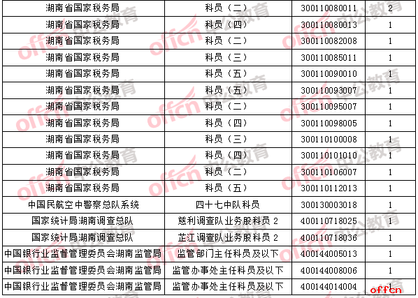 2018年11月2日16时，2018国考无人报考职位3