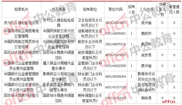 [2日16时]2018国考报名数据：贵州12249人过审  最热职位176:1