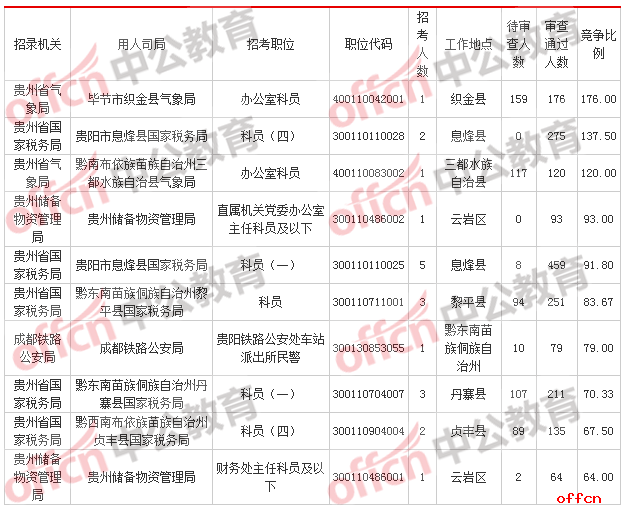 [2日16时]2018国考报名数据：贵州12249人过审 最热职位176:1