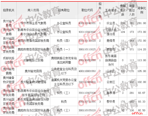 2018贵州国考报名人数统计