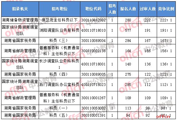 2018年11月3日16时，2018湖南国考报名竞争最激烈的前十的职位