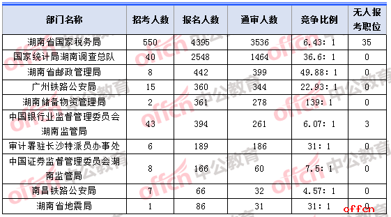 2018年11月3日16时，2018湖南国考报名人数最多的十大部门