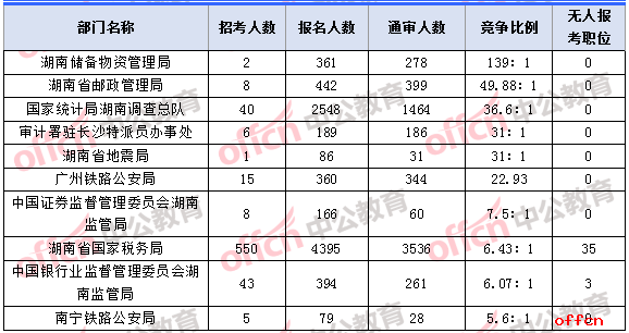 2018年11月3日16时，2018湖南国考报名人数竞争最激烈的十大部门