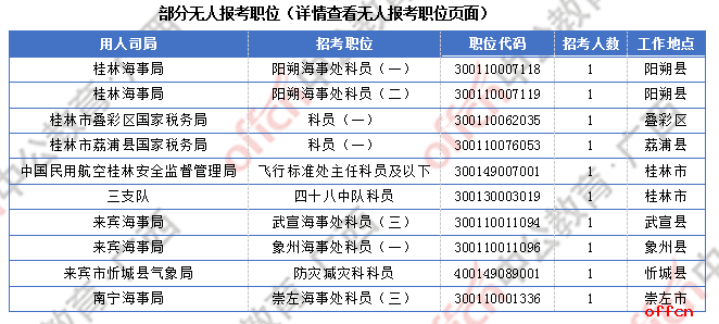 2018广西国考报名人数统计：广西7191人过审 最热职位竞争比317:1