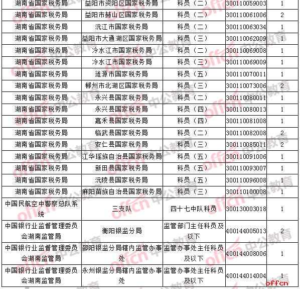 2018年11月3日16时，2018国考无人报考职位2