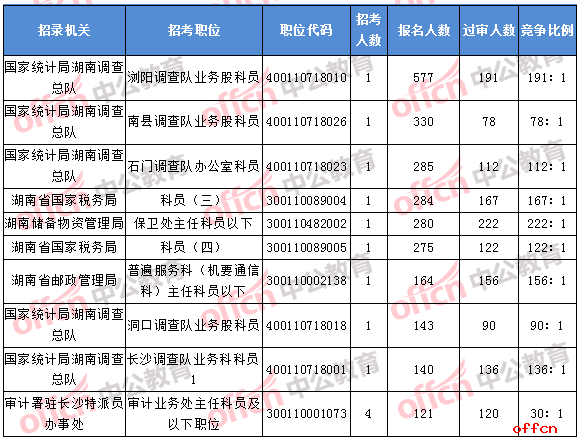 2018年11月3日16时，2018湖南国考报名人数排名前十的职位