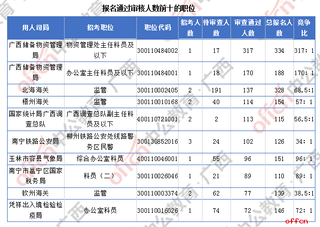 2018广西国考报名人数统计：广西7191人过审 最热职位竞争比317:1
