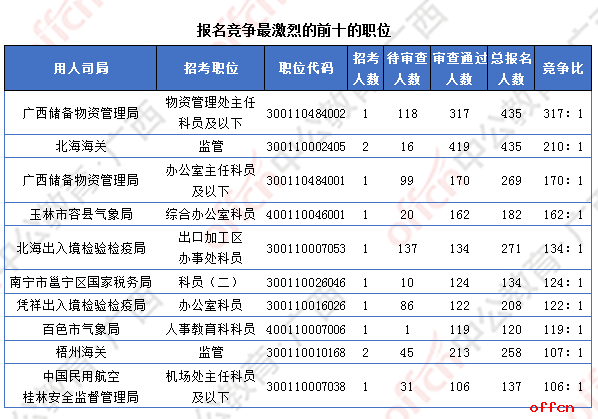 [4日16时]2018广西国考报名人数统计：广西12364人过审 最热职位竞争比317:1