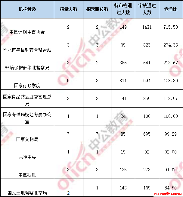 2018国考报名人数统计：北京过审人数56518人 最热职位1017:1【4日16时】