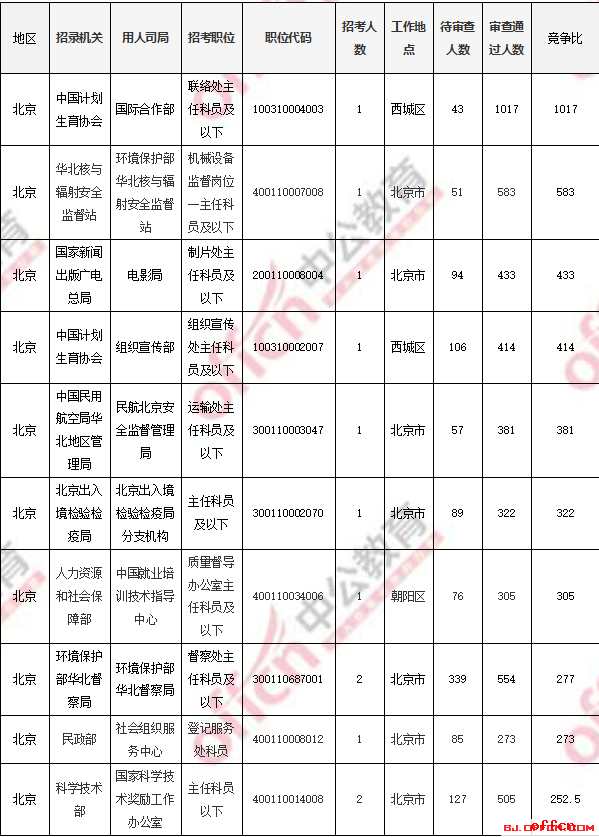 2018国考报名人数统计：北京过审人数56518人 最热职位1017:1【4日16时】
