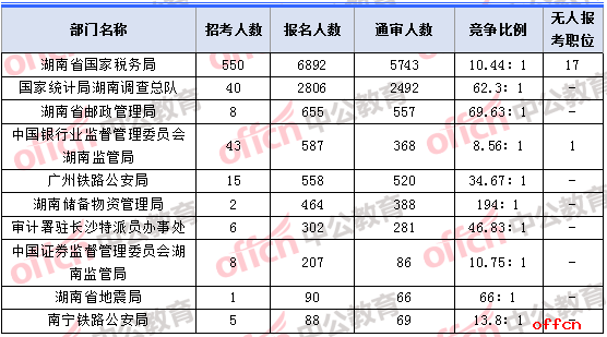 2018年11月5日16时，2018湖南国考报名人数最多的十大部门