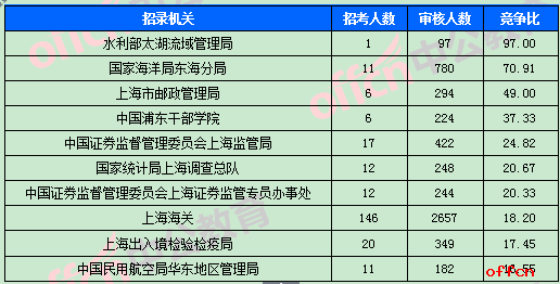 2018年上海国考近万人过审 最热竞争比540.5: