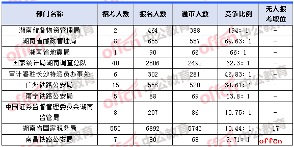 2018年11月5日16时，2018湖南国考报名人数竞争最激烈的十大部门