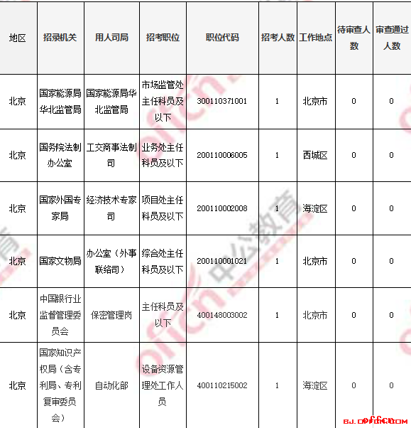 2018国考报名人数统计：北京过审人数56518人 最热职位1017:1【4日16时】