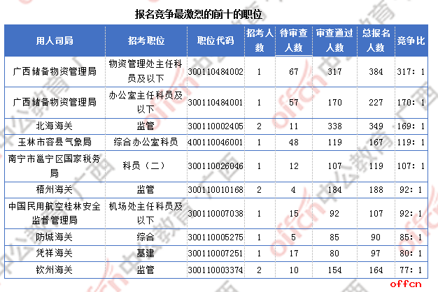 2018广西国考报名人数统计：广西9838人过审 最热职位竞争比317:1