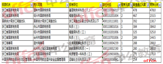 2018国考浙江职位报名分析