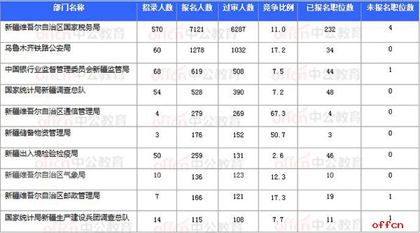 [11月4日16时]2018国考报名数据：新疆9586人过审 最热职位111.5:1