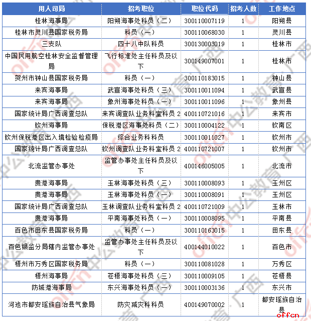 2018广西国考报名人数统计：广西9838人过审  最热职位竞争比317:1