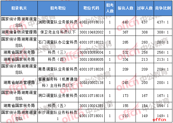 2018年11月5日16时，2018湖南国考报名竞争最激烈的前十的职位