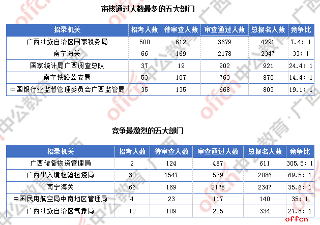 2018广西国考报名人数统计：广西9838人过审 最热职位竞争比317:1