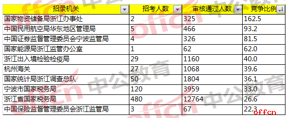 2018国考浙江职位报名分析