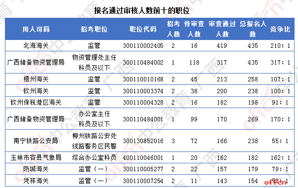 [4日16时]2018广西国考报名人数统计：广西12364人过审 最热职位竞争比317:1