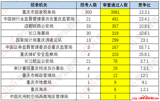 2018重庆国考5852人过审 最热职位144.5:1(4日