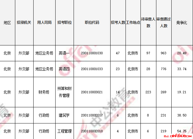 2018国考报名人数统计：北京过审人数56518人 最热职位1017:1【4日16时】