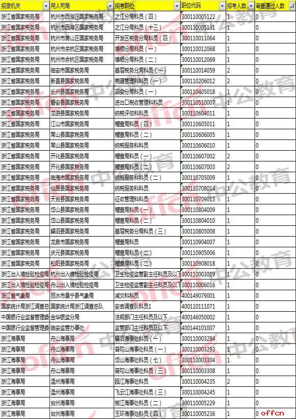 2018国考浙江职位报名分析