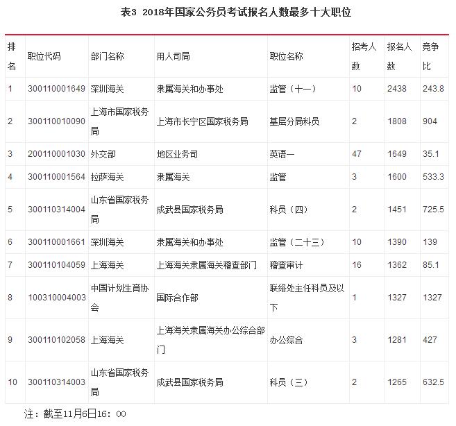 2018年国家公务员考试报名人数日增25万 最热