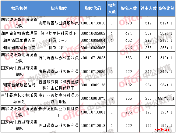 2018年11月6日16时，2018湖南国考报名人数排名前十的职位