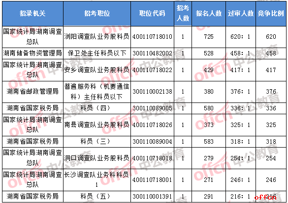 2018年11月7日16时，2018湖南国考报名竞争最激烈的前十的职位