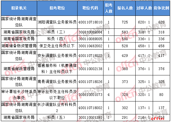 2018年11月7日16时，2018湖南国考报名人数排名前十的职位