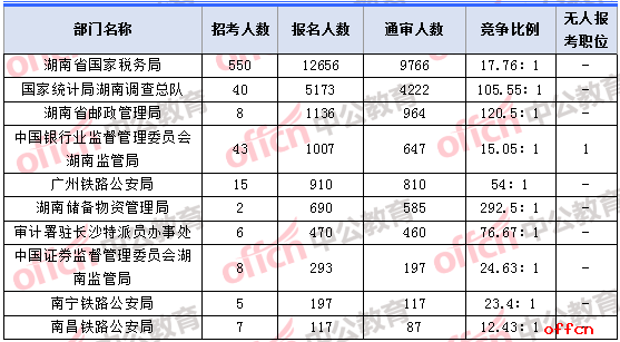 2018年11月7日16时，2018湖南国考报名人数最多的十大部门