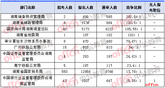 2018年11月7日16时，2018湖南国考报名人数竞争最激烈的十大部门