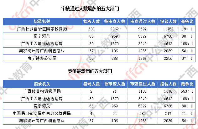 广西27291过审 仍有6个职位无人报考