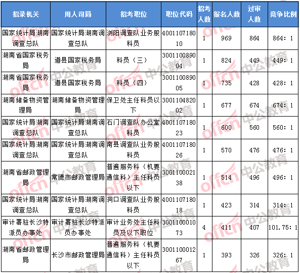 2018年11月8日17：30，2018湖南国考报名人数排名前十的职位