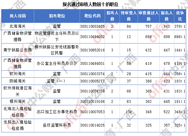 广西27291过审 仍有6个职位无人报考