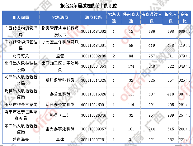 广西27291过审 仍有6个职位无人报考