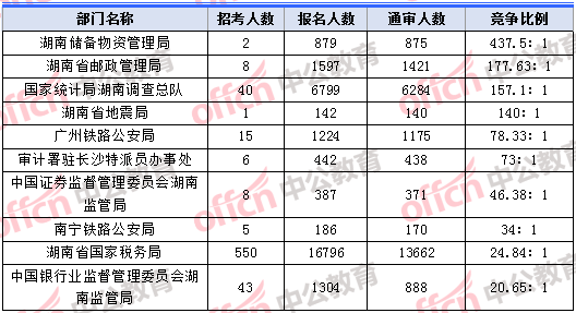 2018年11月8日17：30，2018湖南国考报名人数竞争最激烈的十大部门