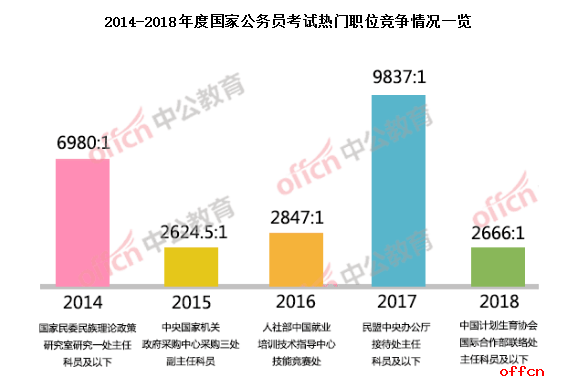 2018年国考中国计划生育协会职位夺冠 2666人