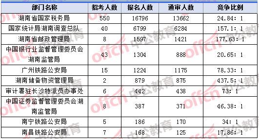 2018年11月8日17：30，2018湖南国考报名人数最多的十大部门