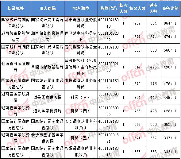 2018年11月8日17：30，2018湖南国考报名竞争最激烈的前十的职位