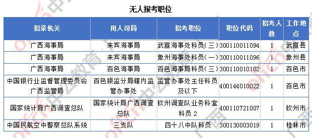 广西27291过审 仍有6个职位无人报考